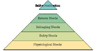 Maslow's Hierarchy of Needs