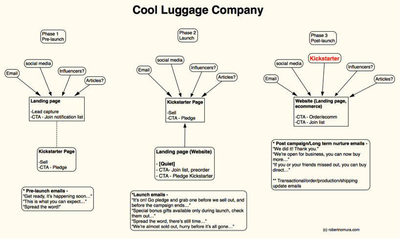 Luggage Example