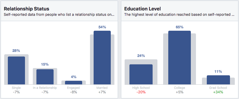 Relationship and Education